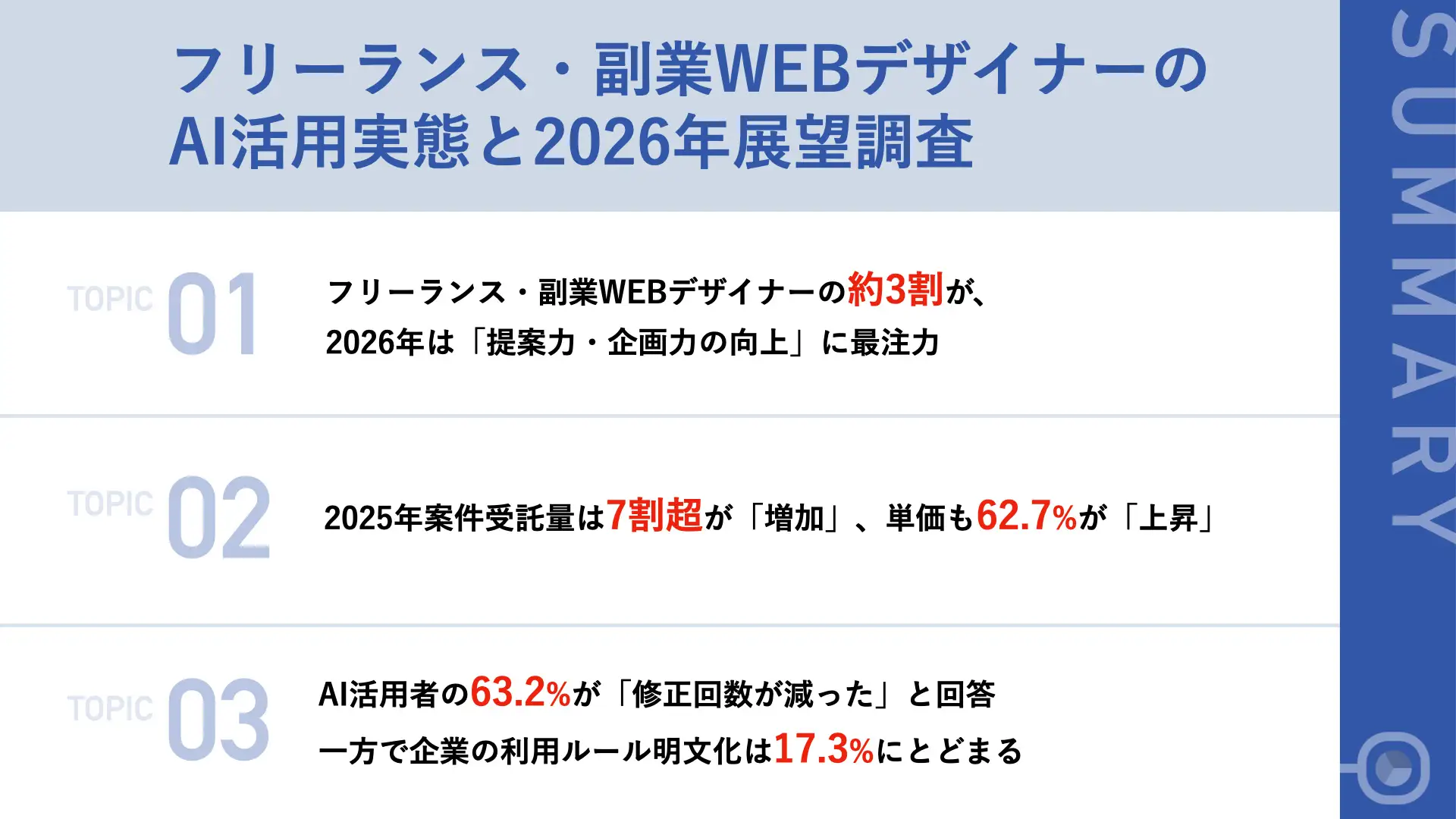 フリーランス・副業WEBデザイナーのAI活用実態と2026年展望調査