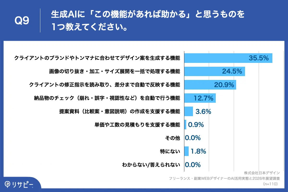 Q9. 生成AIに「この機能があれば助かる」と思うものを1つ教えてください。