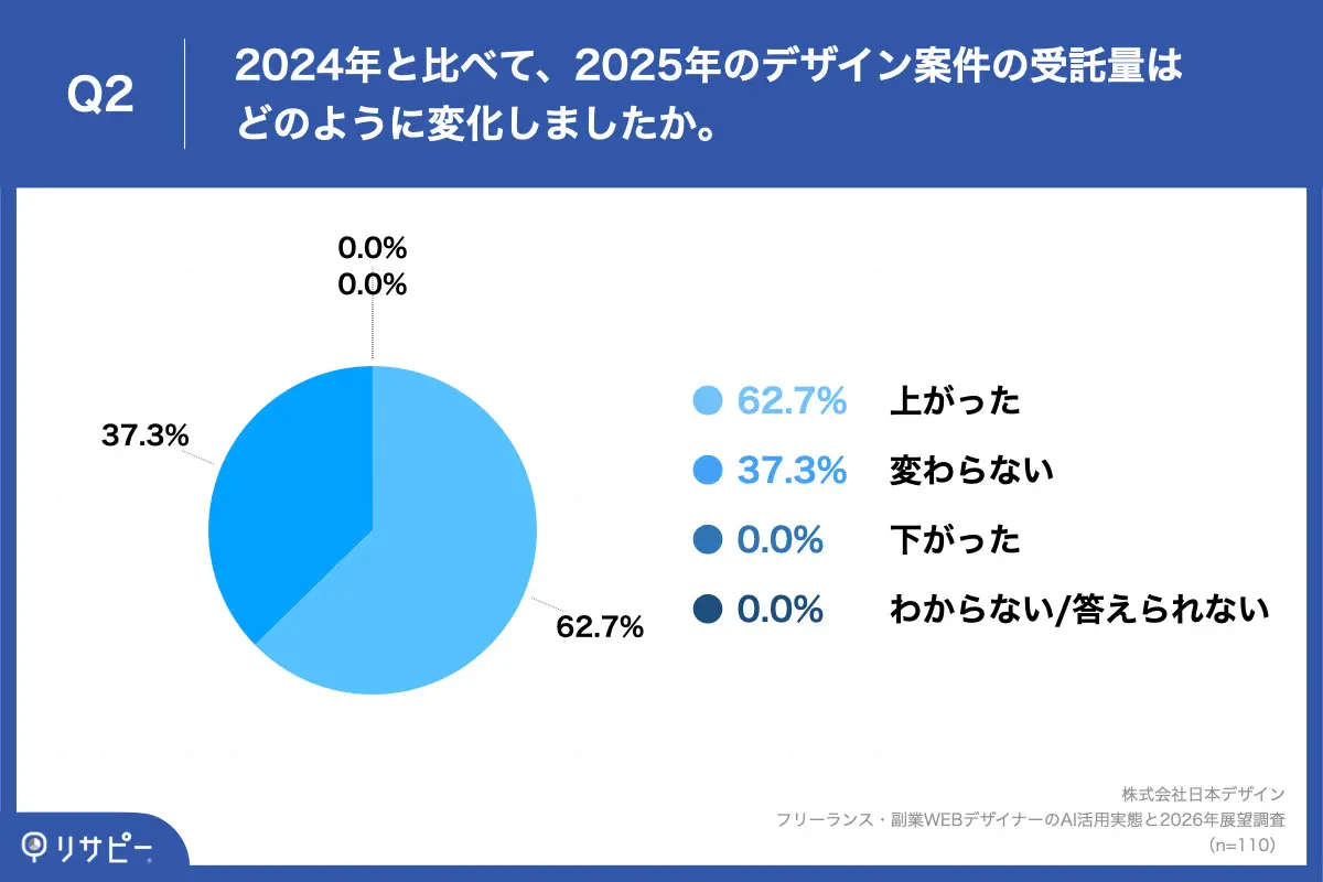 Q2. Q1で「2024年は活動していなかった」以外を回答した方にお聞きします。2024年と比べて、2025年のデザイン案件の単価感はどのように変化しましたか。