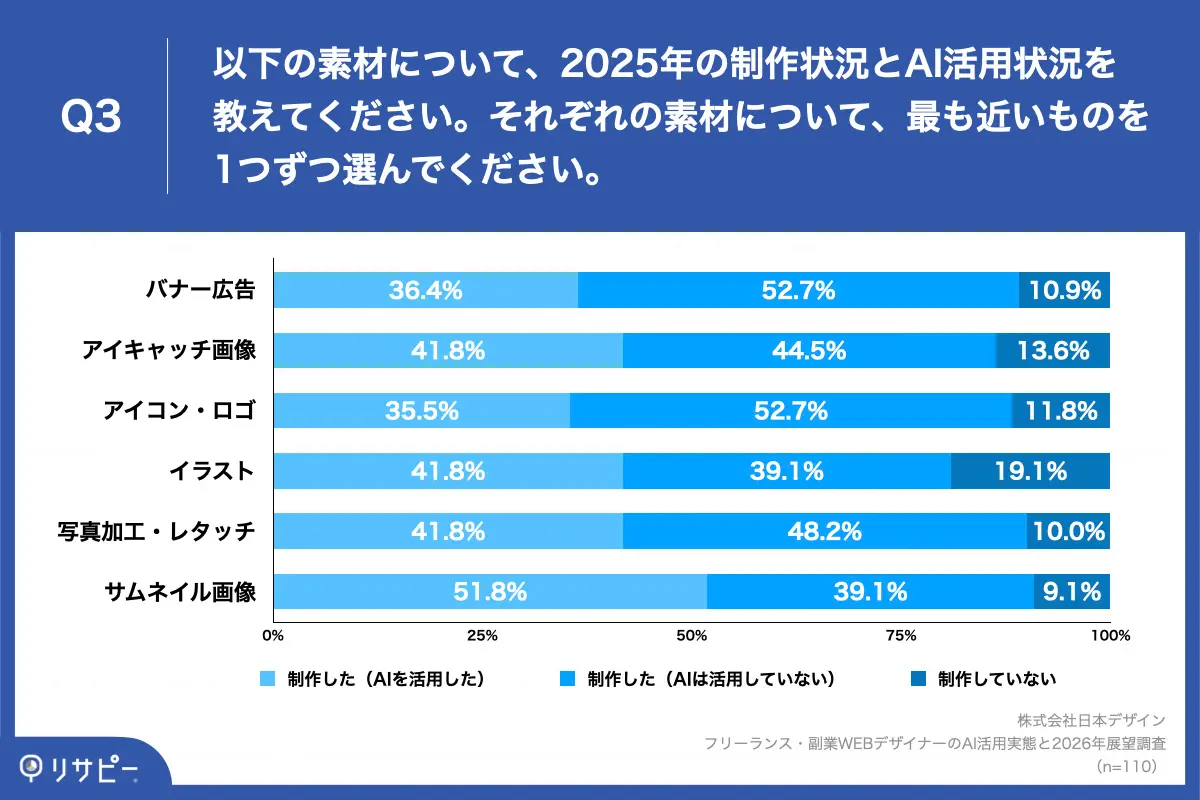 Q3. 以下の素材について、2025年の制作状況とAI活用状況を教えてください。それぞれの素材について、最も近いものを1つずつ選んでください。
