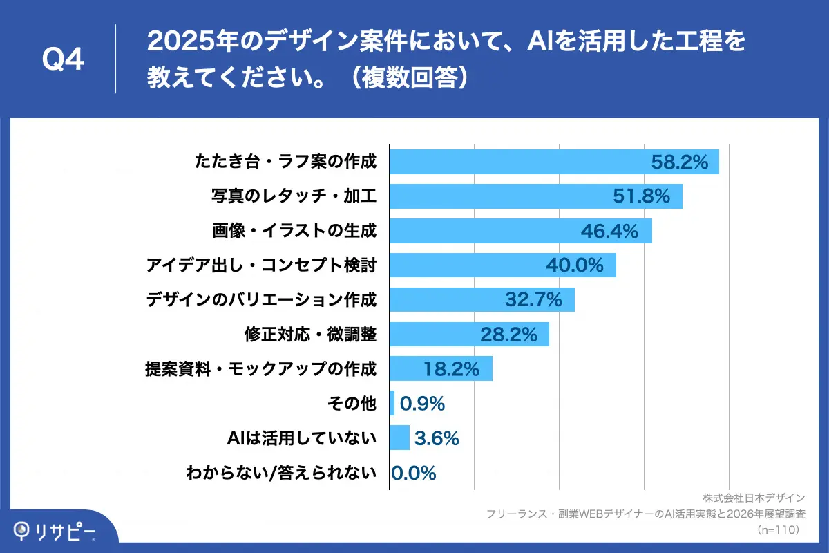 Q4. 2025年のデザイン案件において、AIを活用した工程を教えてください。(複数回答)