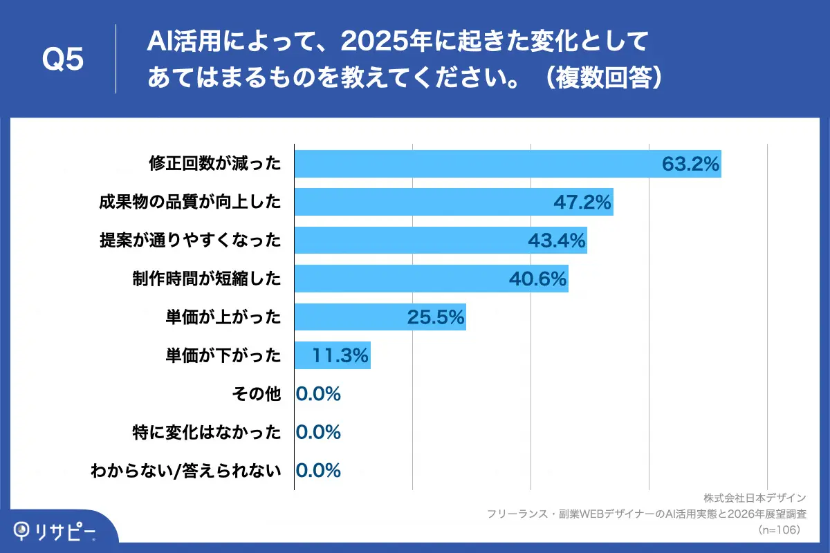 Q5. Q4で「AIは活用していない」以外を回答した方にお聞きします。AI活用によって、2025年に起きた変化としてあてはまるものを教えてください。(複数回答)