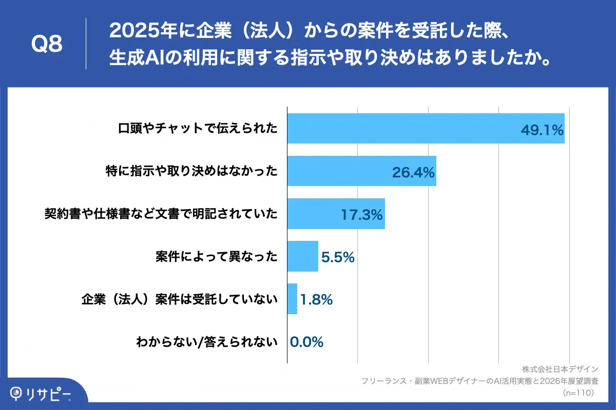 Q8. 2025年に企業(法人)からの案件を受託した際、生成AIの利用に関する指示や取り決めはありましたか。