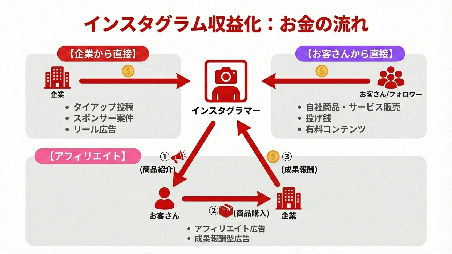 インスタグラム収益化の流れ