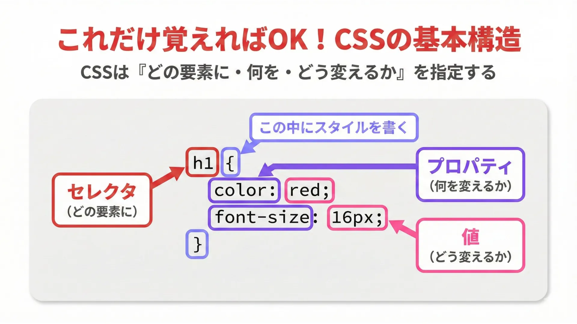 CSSの基本構造