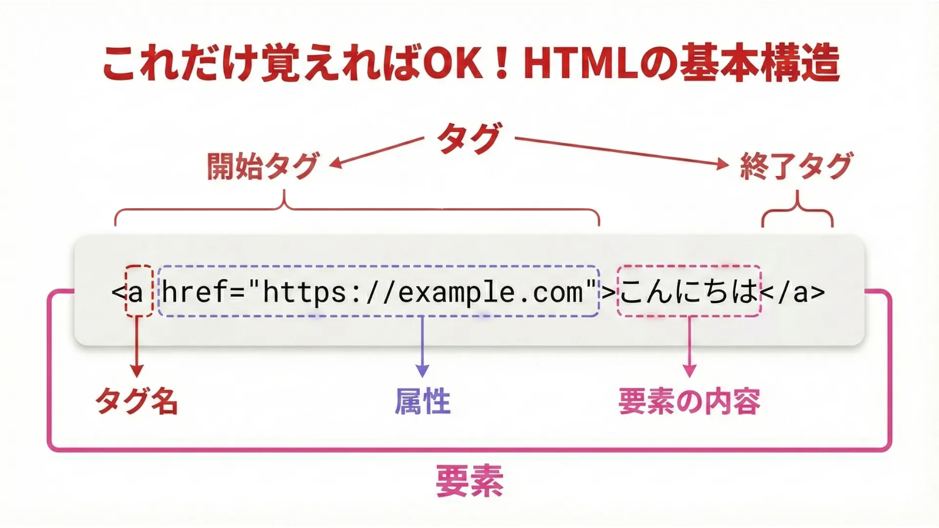 HTMLの基本構造