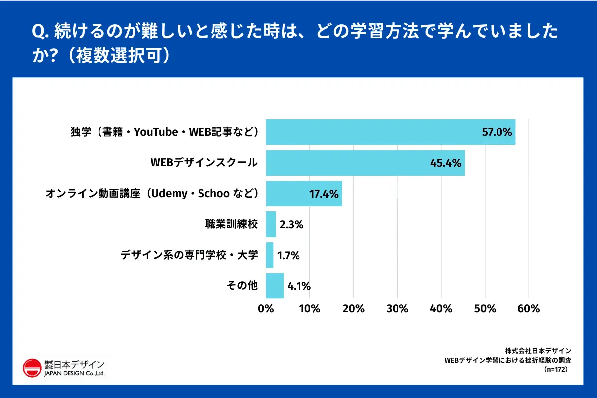 Q. 続けるのが難しいと感じた時は、どの学習方法で学んでいましたか？（複数選択可）