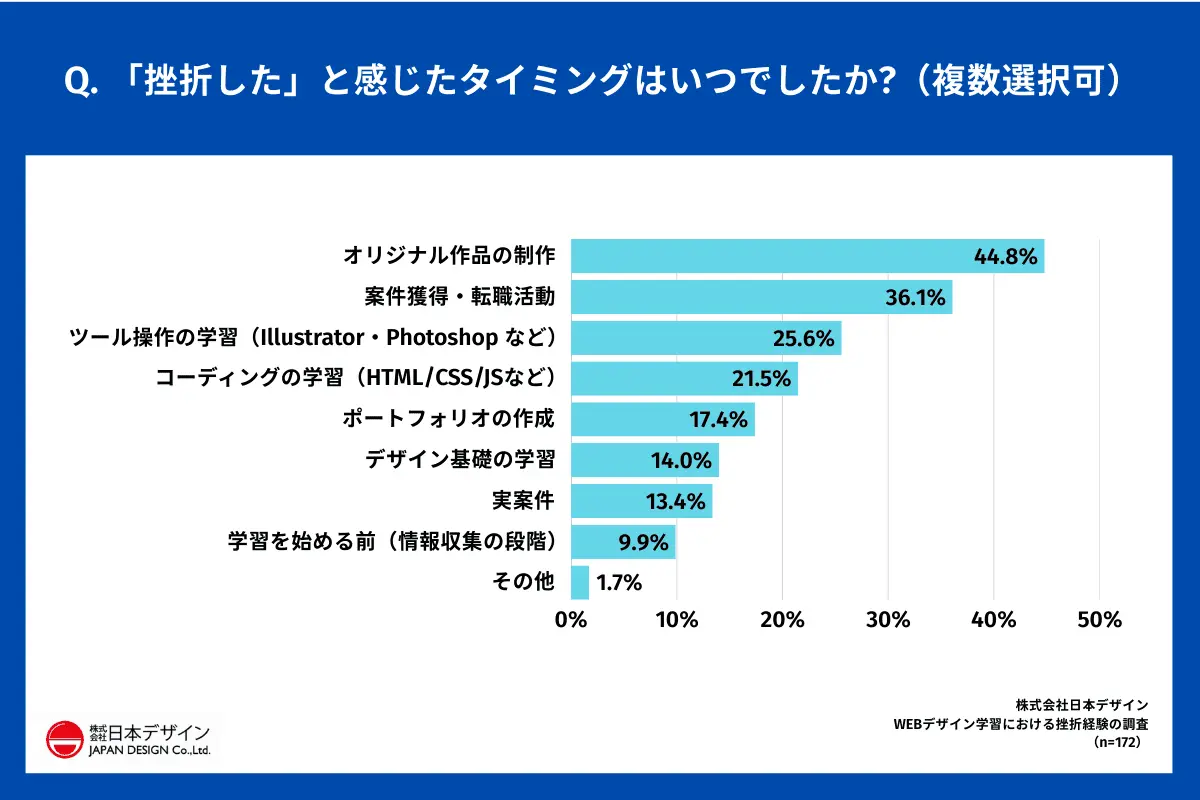 Q. 「挫折した」と感じたタイミングはいつでしたか？（複数選択可）