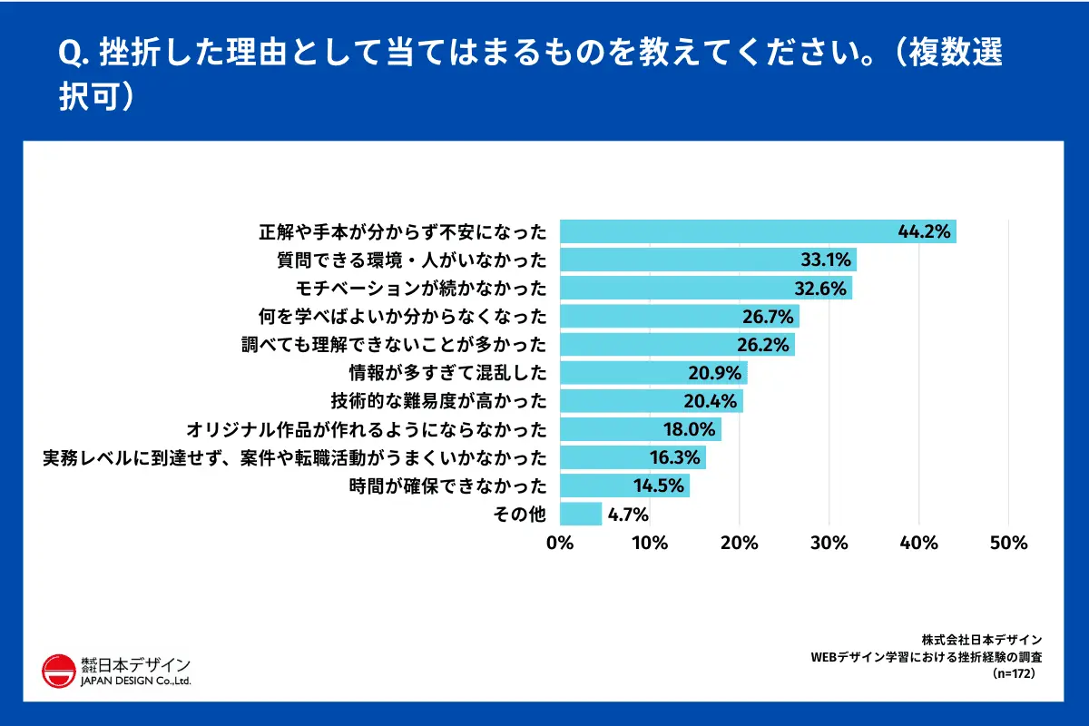 Q. 挫折した理由として当てはまるものを教えてください。（複数選択可）