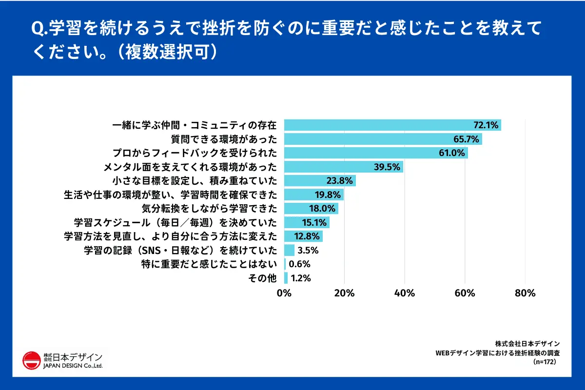 Q. 学習を続けるうえで挫折を防ぐのに重要だと感じたことを教えてください。（複数選択可）