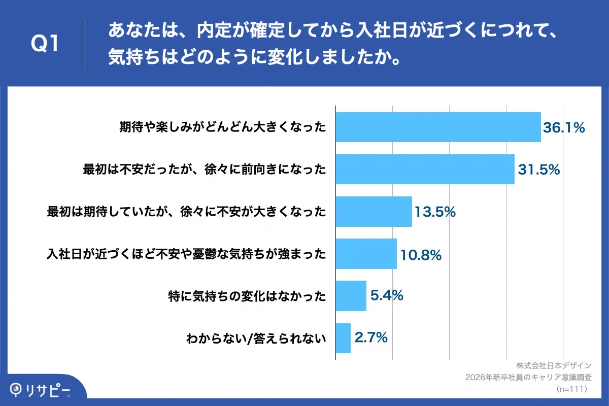 Q1. あなたは、内定が確定してから入社日が近づくにつれて、気持ちはどのように変化しましたか。