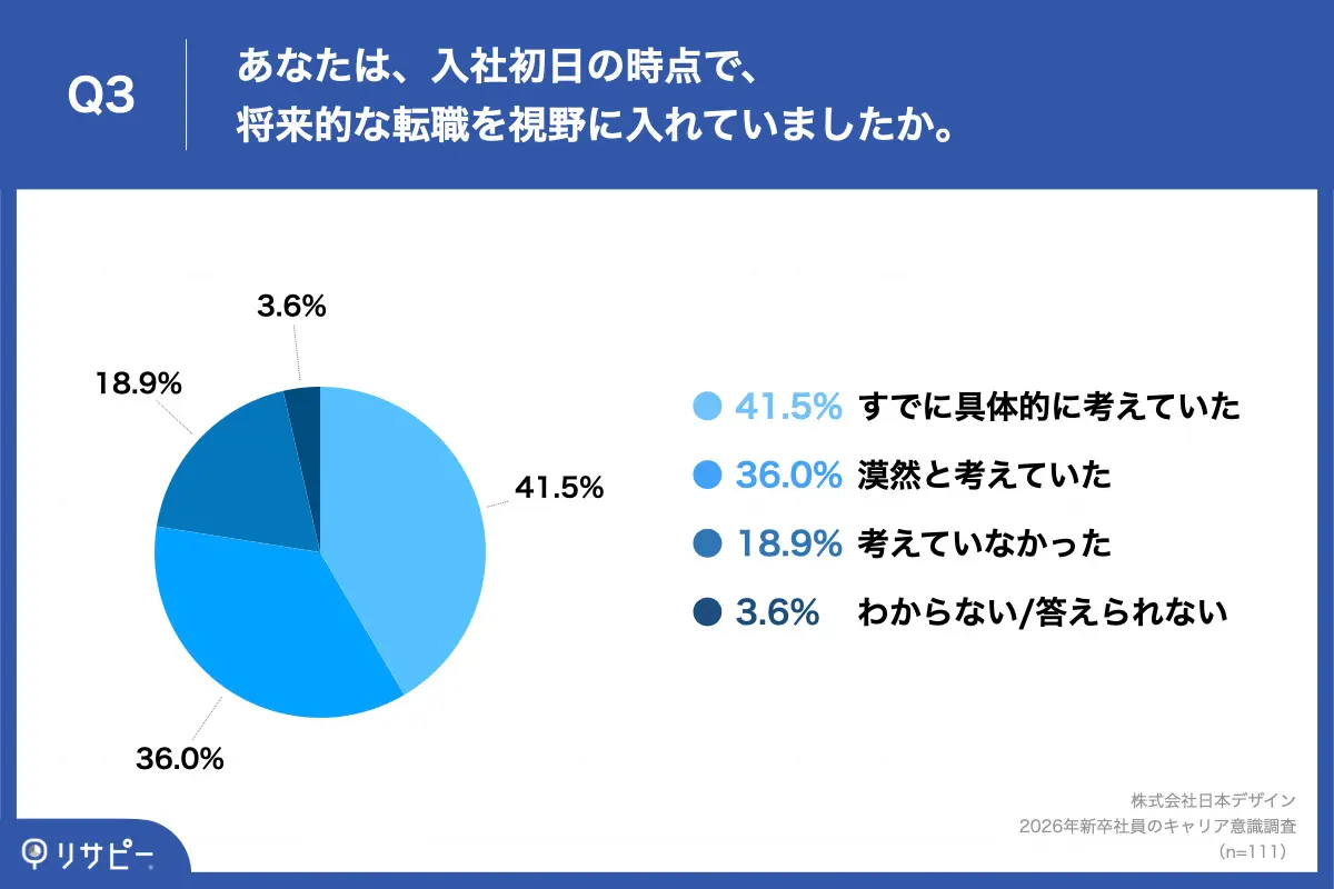 Q3. あなたは、入社初日の時点で、将来的な転職を視野に入れていましたか。