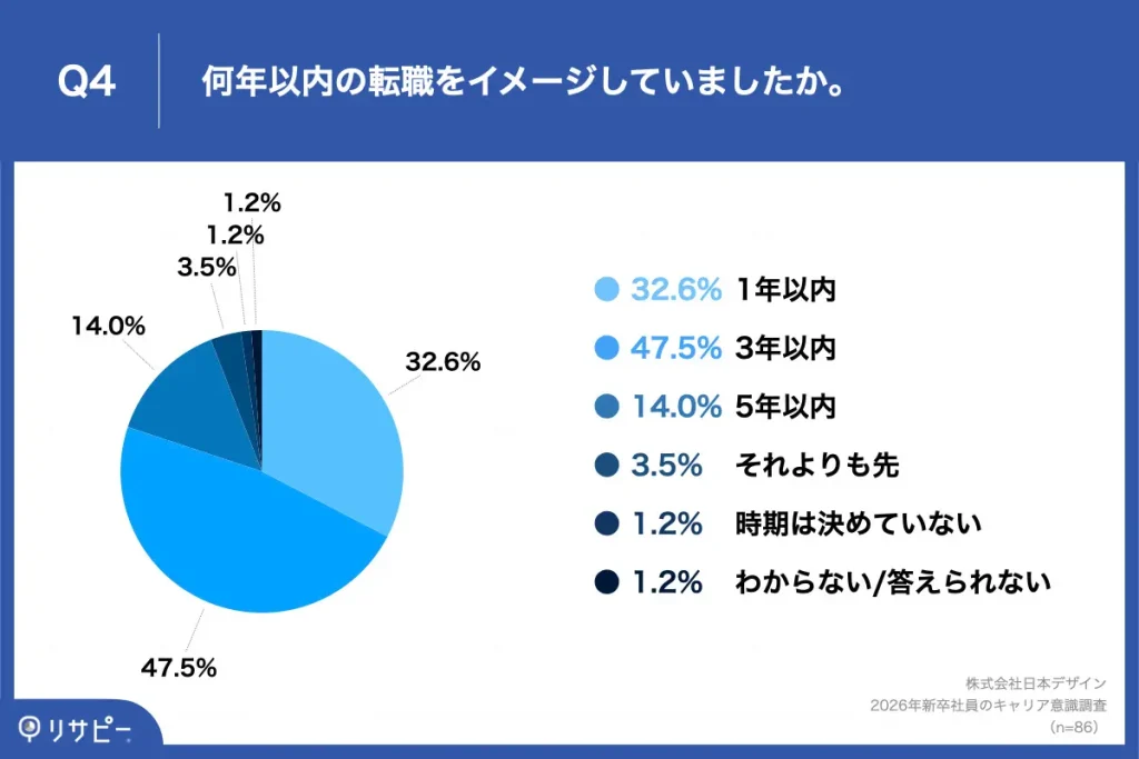Q4. 何年以内の転職をイメージしていましたか。