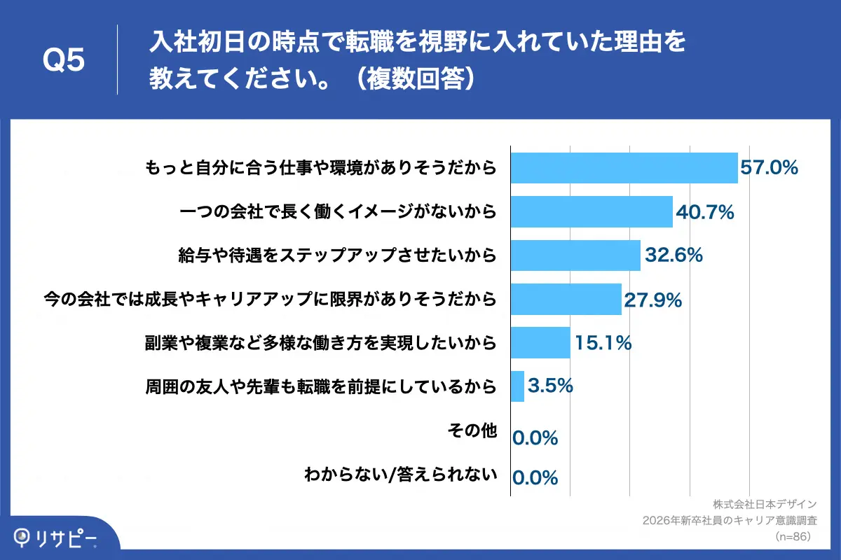 Q5. 入社初日の時点で転職を視野に入れていた理由を教えてください。（複数回答）