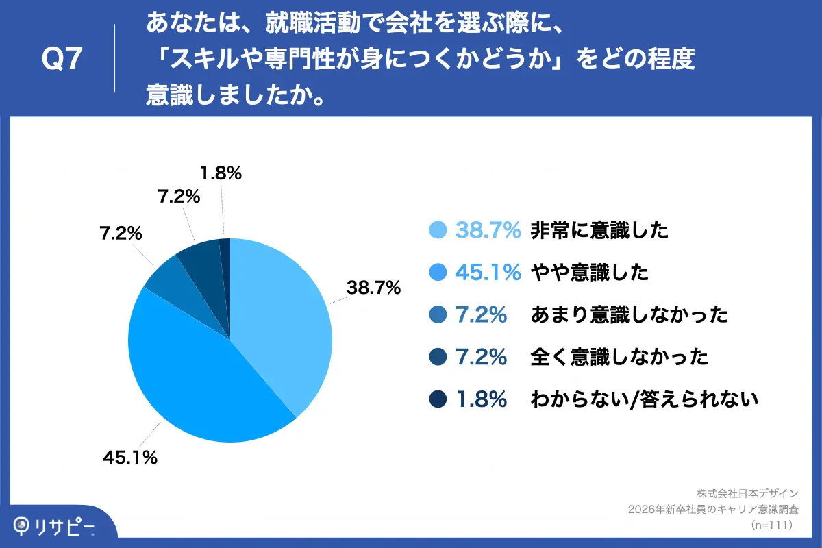 Q7. あなたは、就職活動で会社を選ぶ際に、「スキルや専門性が身につくかどうか」をどの程度意識しましたか。