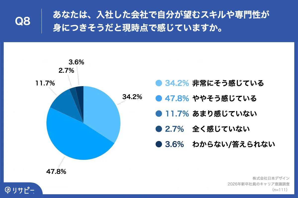 Q8. あなたは、入社した会社で自分が望むスキルや専門性が身につきそうだと現時点で感じていますか。