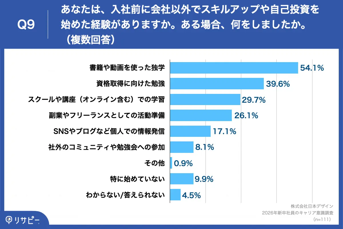 Q9. あなたは、入社前に会社以外でスキルアップや自己投資を始めた経験がありますか。ある場合、何をしましたか。（複数回答）