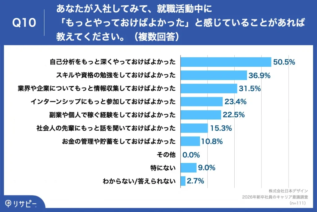 Q10. あなたが入社してみて、就職活動中に「もっとやっておけばよかった」と感じていることがあれば教えてください。（複数回答）