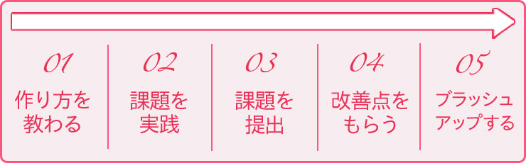 01 作り方を教わる → 02 課題を実践 → 03 課題を提出 → 04 改善点をもらう → 05 ブラッシュアップする