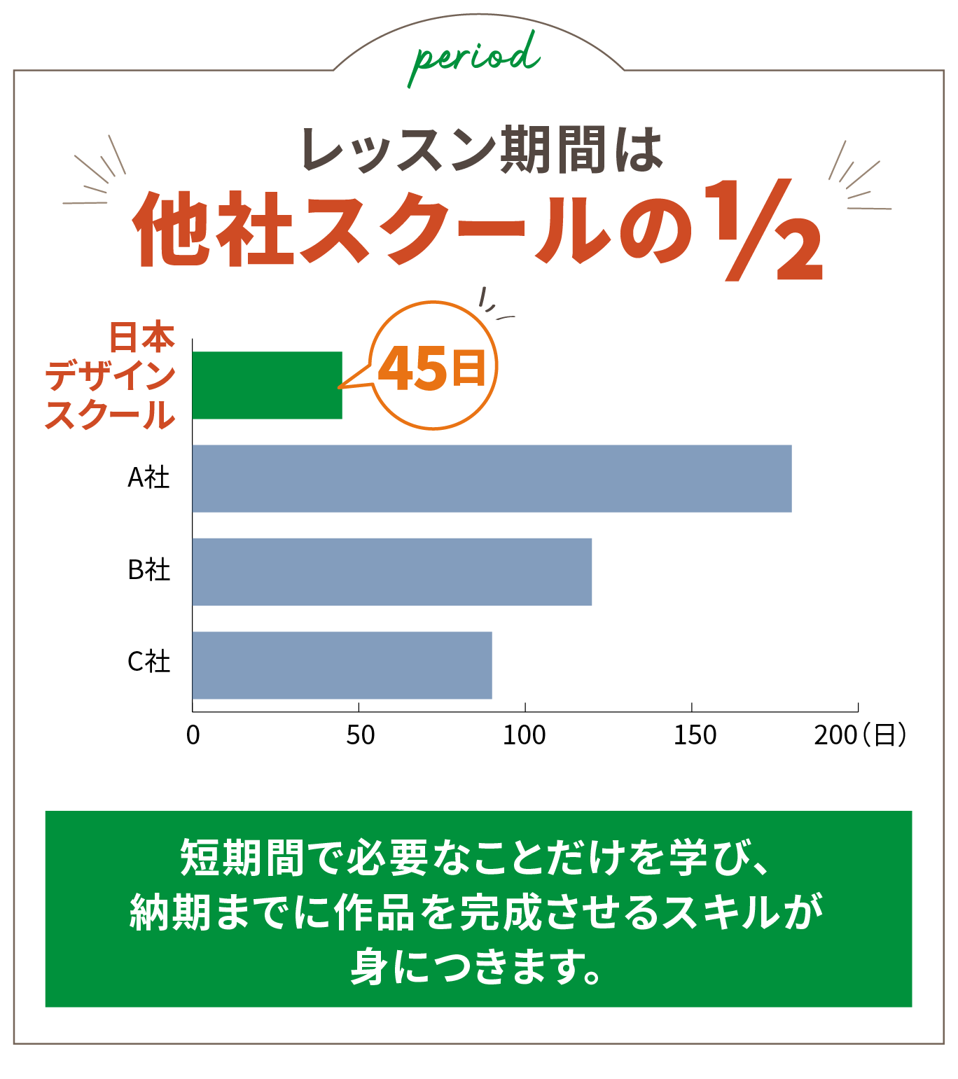 レッスン期間は他社スクールの1/2